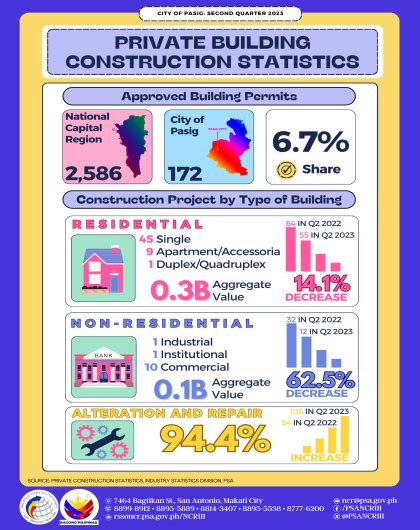 philippine statistics office - pasig photos|Q4 2022 PBCS INFOGRAPHICS .